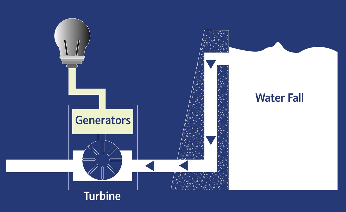 Hydroelectric strategy from the waterfall